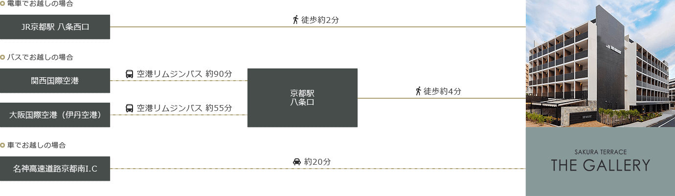 京都駅からのアクセス